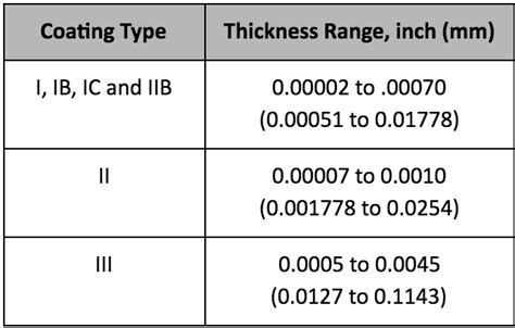 measuring anodize thickness|anodize thickness chart.